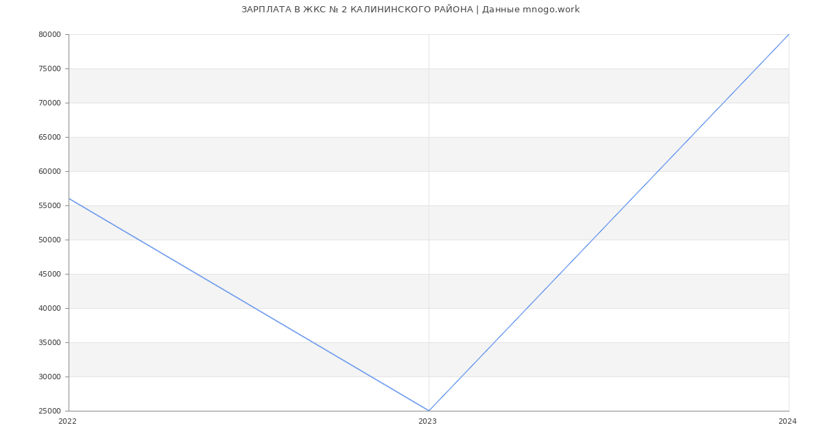 Статистика зарплат ЖКС № 2 КАЛИНИНСКОГО РАЙОНА