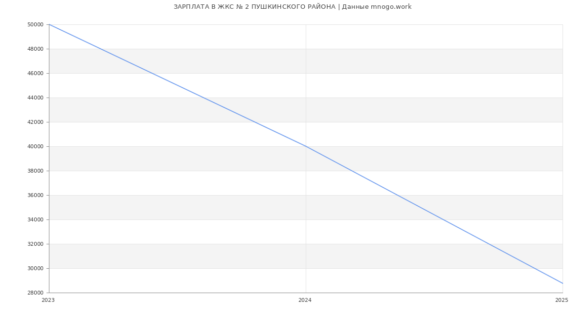 Статистика зарплат ЖКС № 2 ПУШКИНСКОГО РАЙОНА