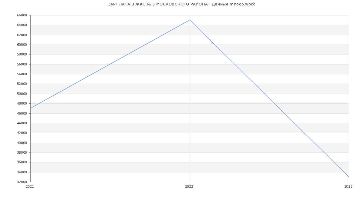 Статистика зарплат ЖКС № 3 МОСКОВСКОГО РАЙОНА
