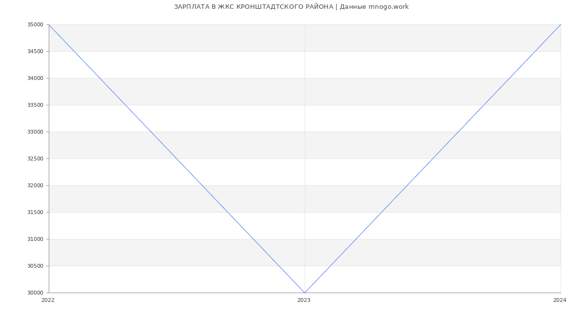 Статистика зарплат ЖКС КРОНШТАДТСКОГО РАЙОНА