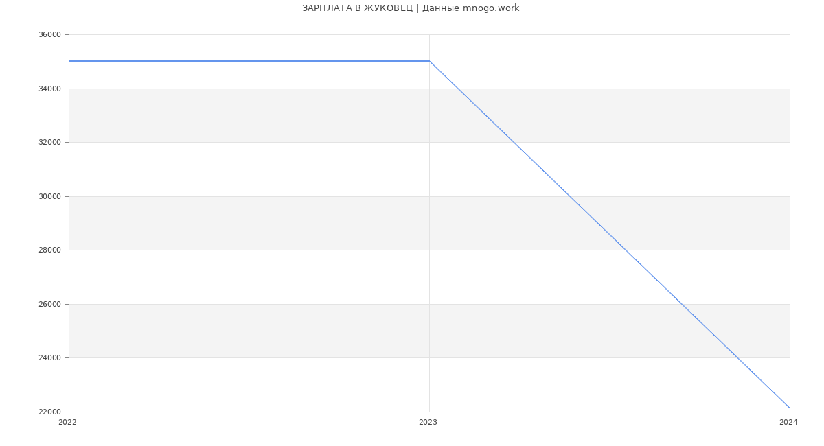 Статистика зарплат ЖУКОВЕЦ