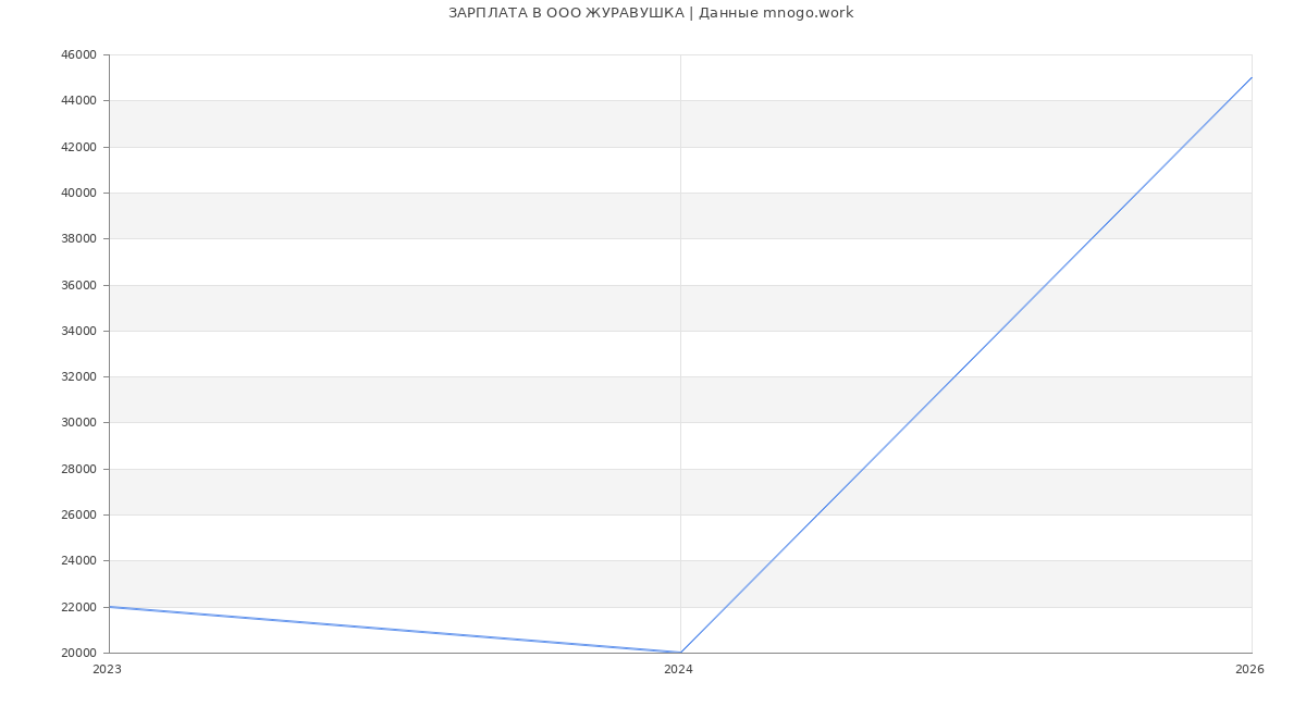 Статистика зарплат в ЖУРАВУШКА