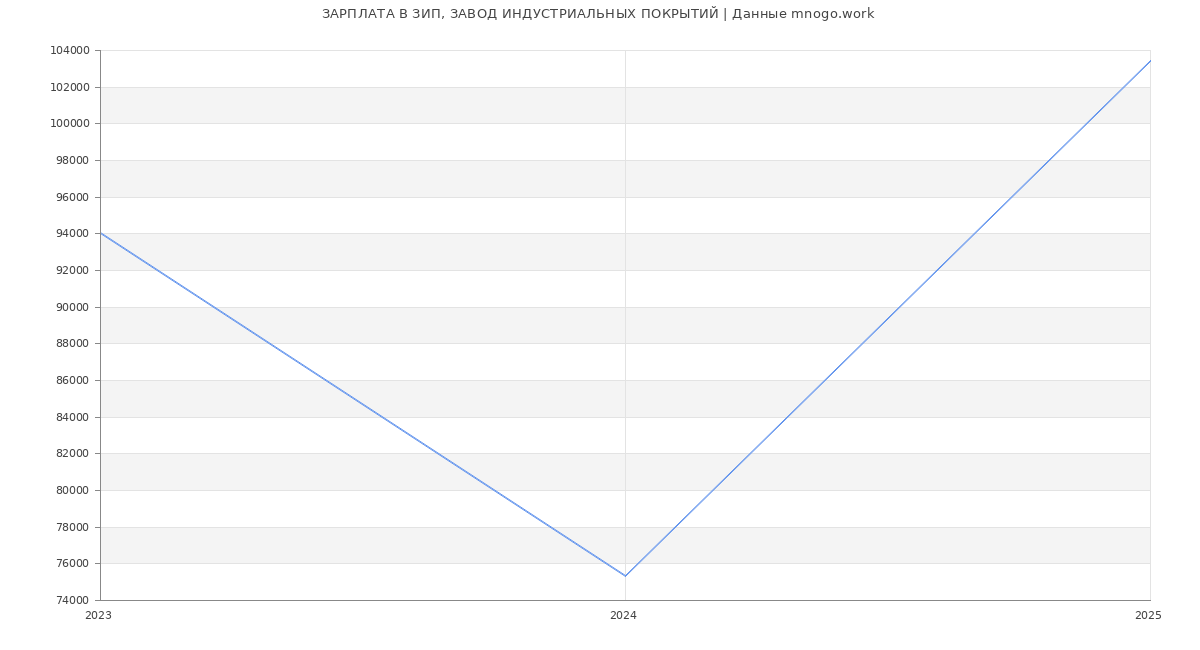 Статистика зарплат ЗИП, ЗАВОД ИНДУСТРИАЛЬНЫХ ПОКРЫТИЙ
