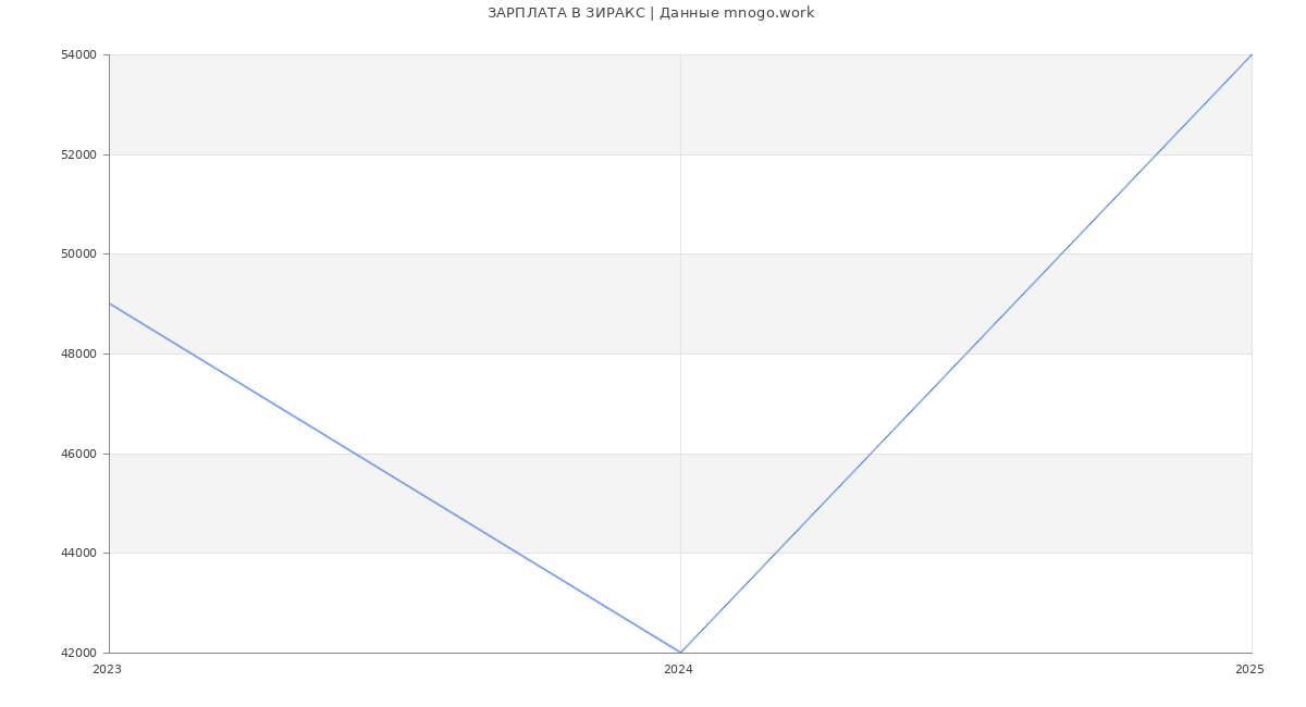 Статистика зарплат ЗИРАКС