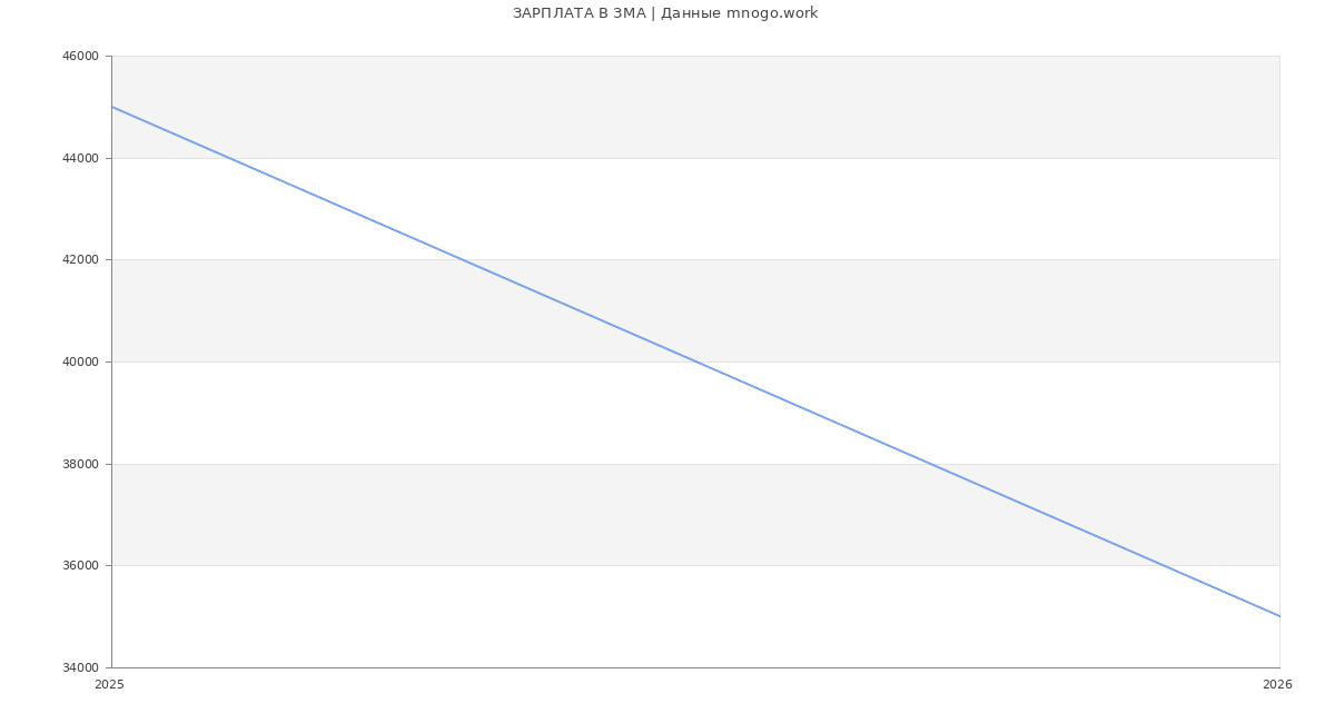 Статистика зарплат ЗМА