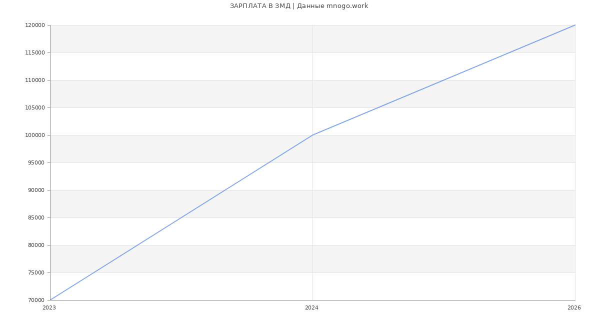 Статистика зарплат ЗМД