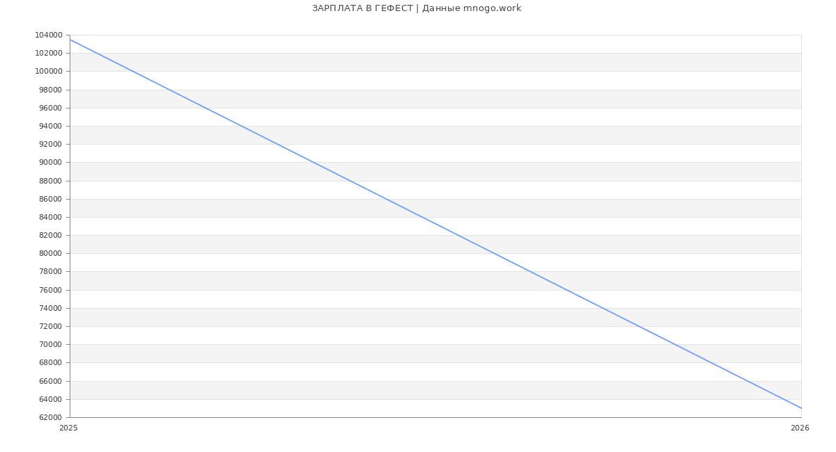 Статистика зарплат ГЕФЕСТ