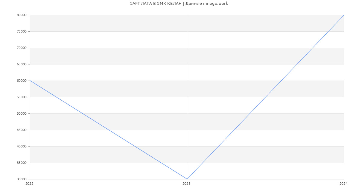 Статистика зарплат ЗМК КЕЛАН