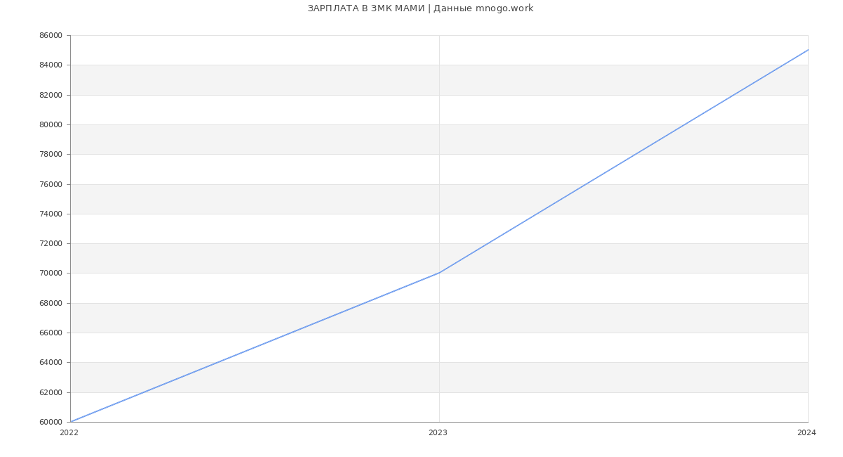 Статистика зарплат ЗМК МАМИ
