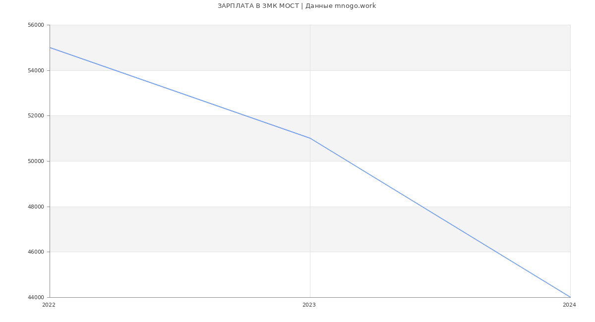 Статистика зарплат ЗМК МОСТ