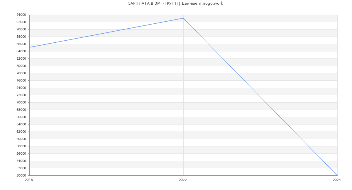 Статистика зарплат ЗМТ-ГРУПП