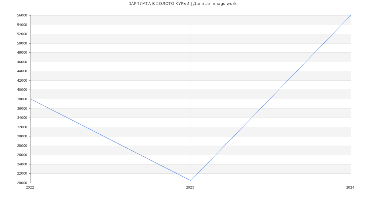 Статистика зарплат ЗОЛОТО КУРЬИ