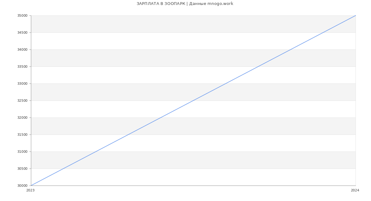 Статистика зарплат ЗООПАРК