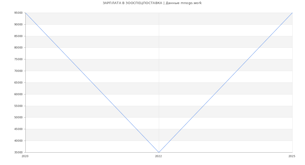 Статистика зарплат ЗООСПЕЦПОСТАВКА