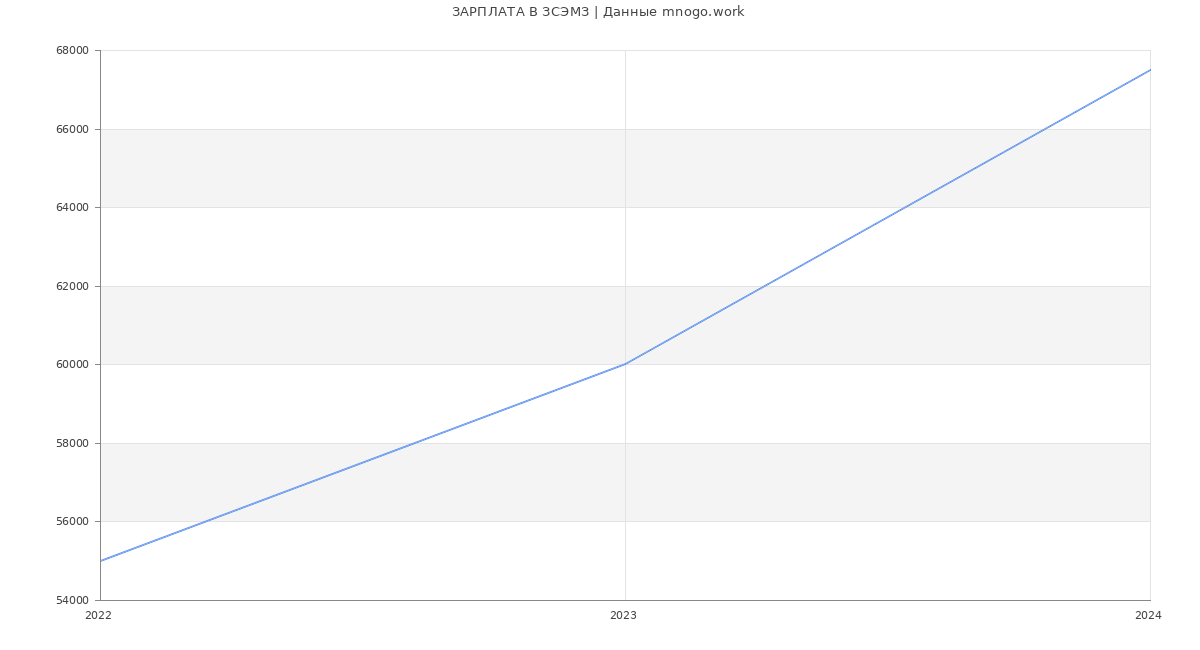 Статистика зарплат ЗСЭМЗ