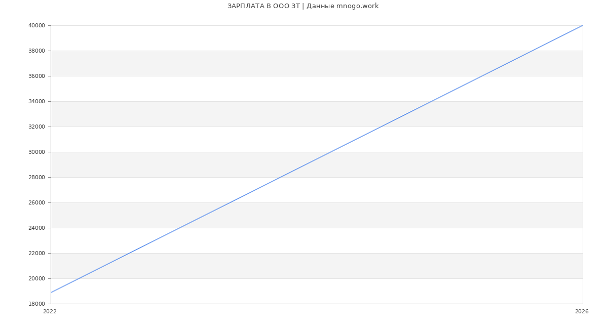 Статистика зарплат в ЗТ