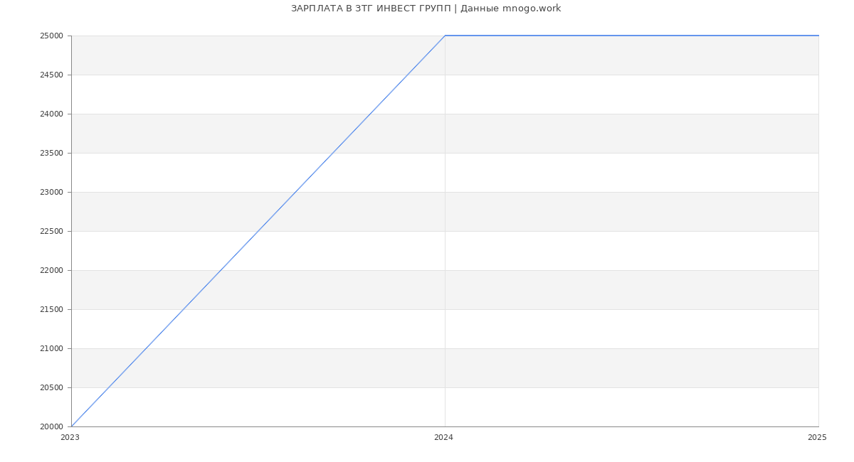 Статистика зарплат ЗТГ ИНВЕСТ ГРУПП