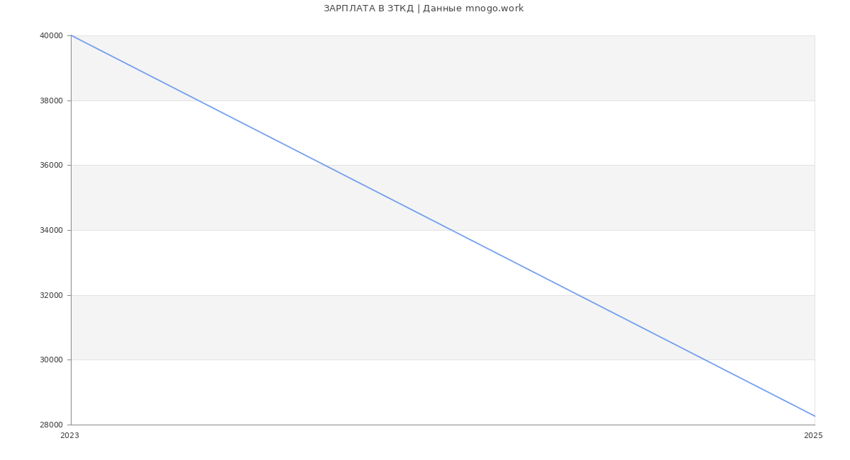 Статистика зарплат ЗТКД