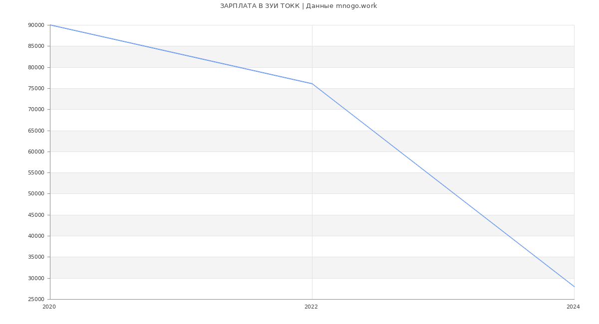 Статистика зарплат ЗУИ ТОКК