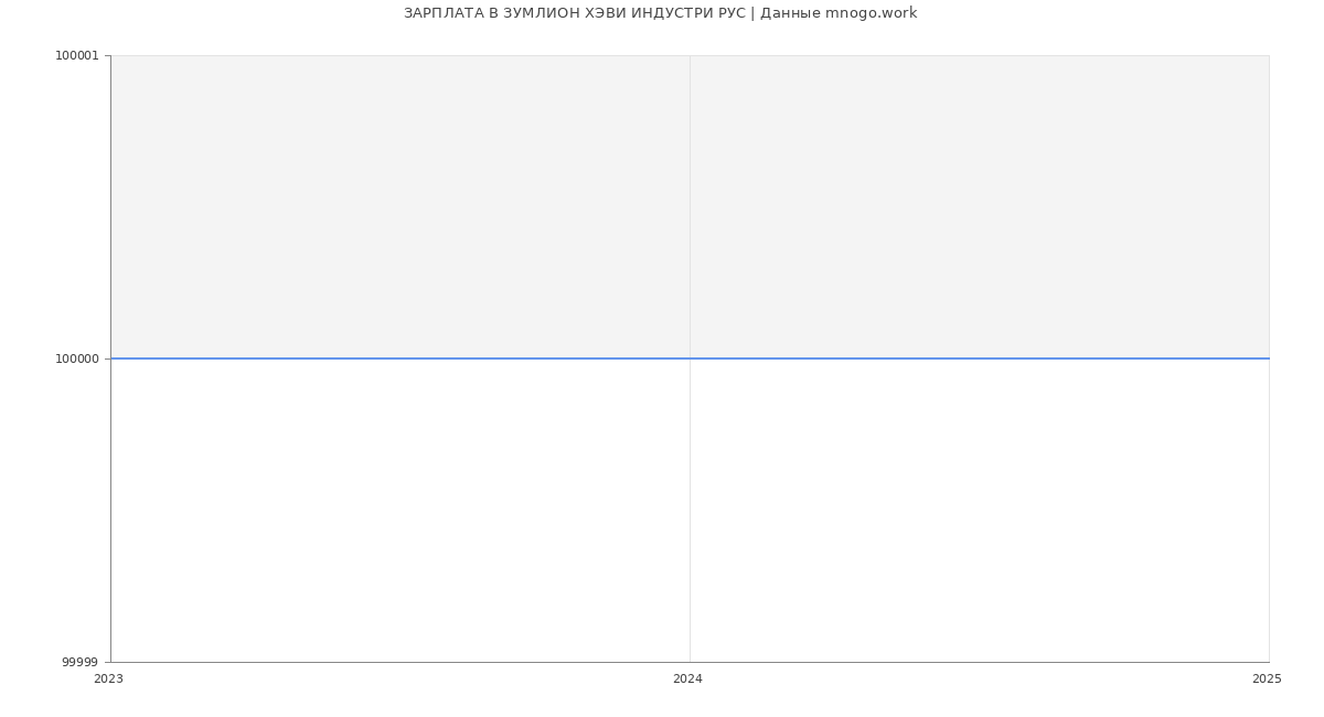 Статистика зарплат ЗУМЛИОН ХЭВИ ИНДУСТРИ РУС