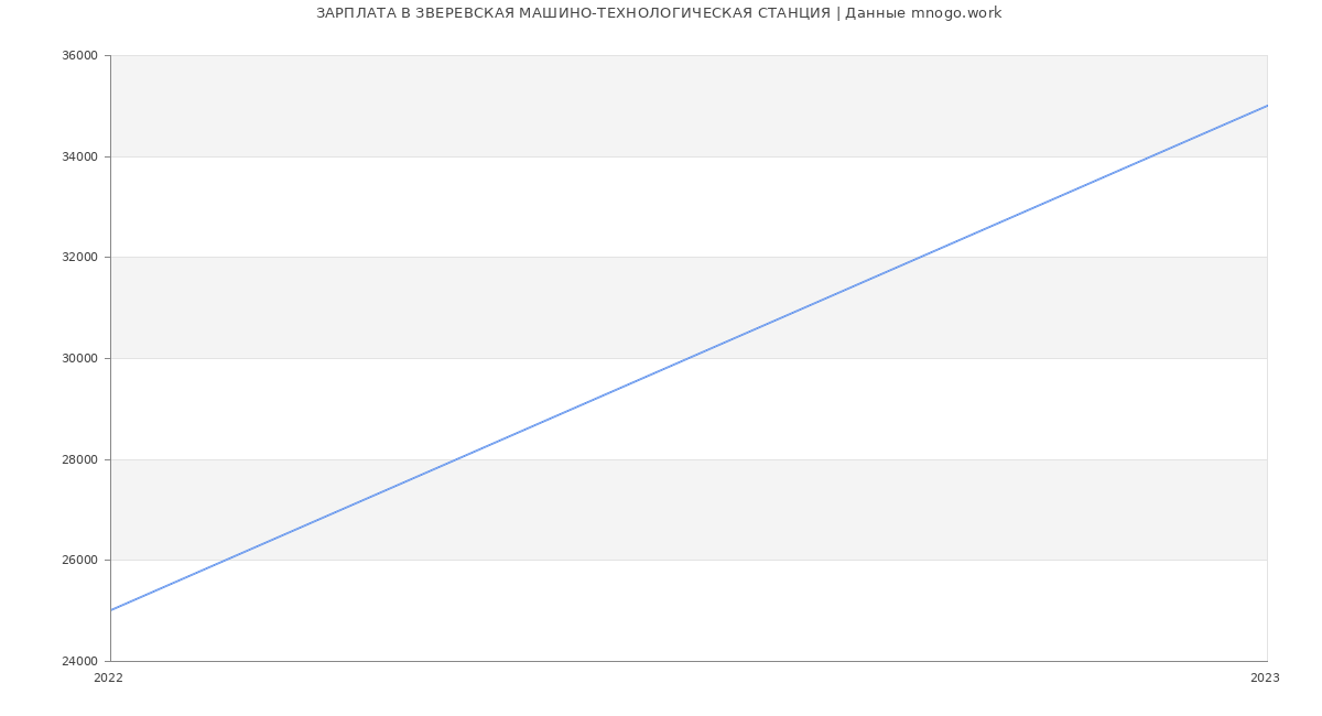 Статистика зарплат ЗВЕРЕВСКАЯ МАШИНО-ТЕХНОЛОГИЧЕСКАЯ СТАНЦИЯ