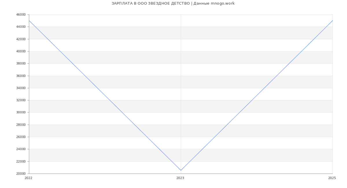 Статистика зарплат OOO ЗВЕЗДНОЕ ДЕТСТВО