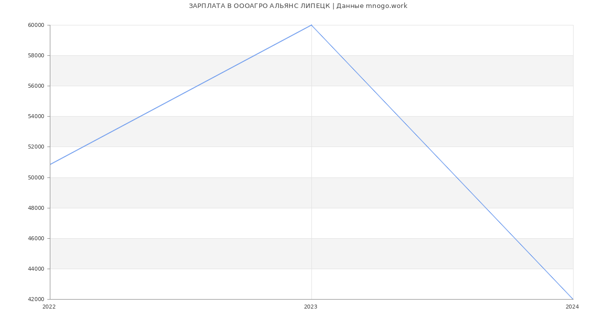 Статистика зарплат ОООАГРО АЛЬЯНС ЛИПЕЦК