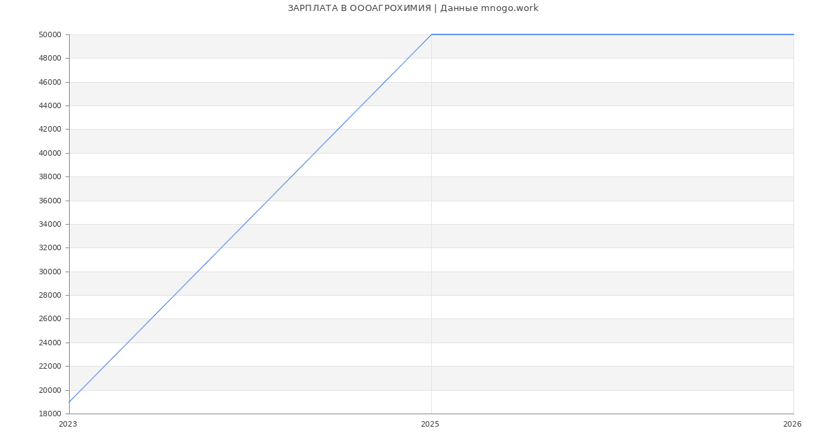 Статистика зарплат в ОООАГРОХИМИЯ