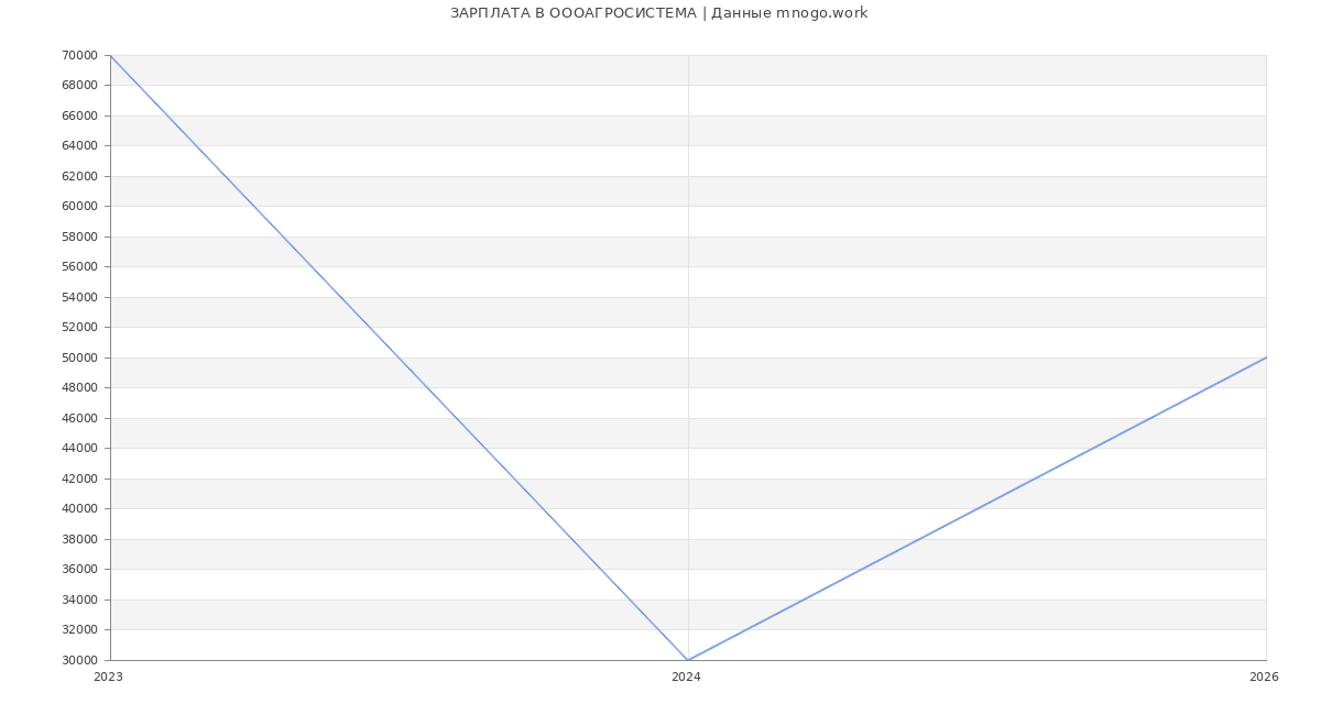 Статистика зарплат ОООАГРОСИСТЕМА