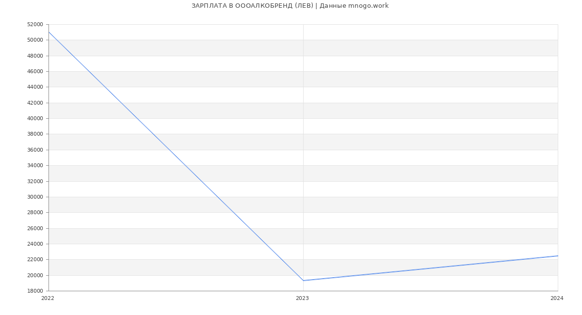 Статистика зарплат ОООАЛКОБРЕНД (ЛЕВ)