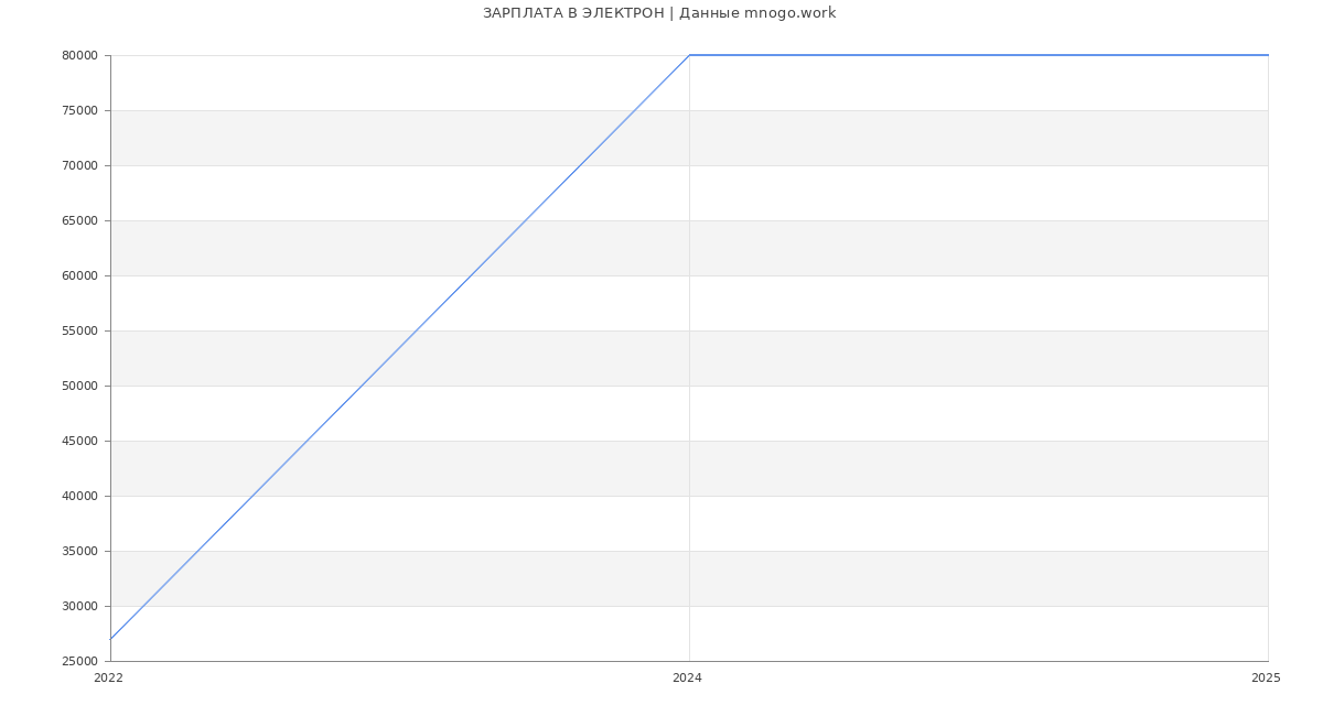 Статистика зарплат ЭЛЕКТРОН
