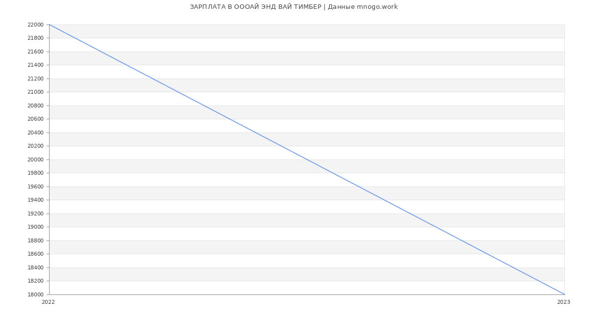 Статистика зарплат ОООАЙ ЭНД ВАЙ ТИМБЕР