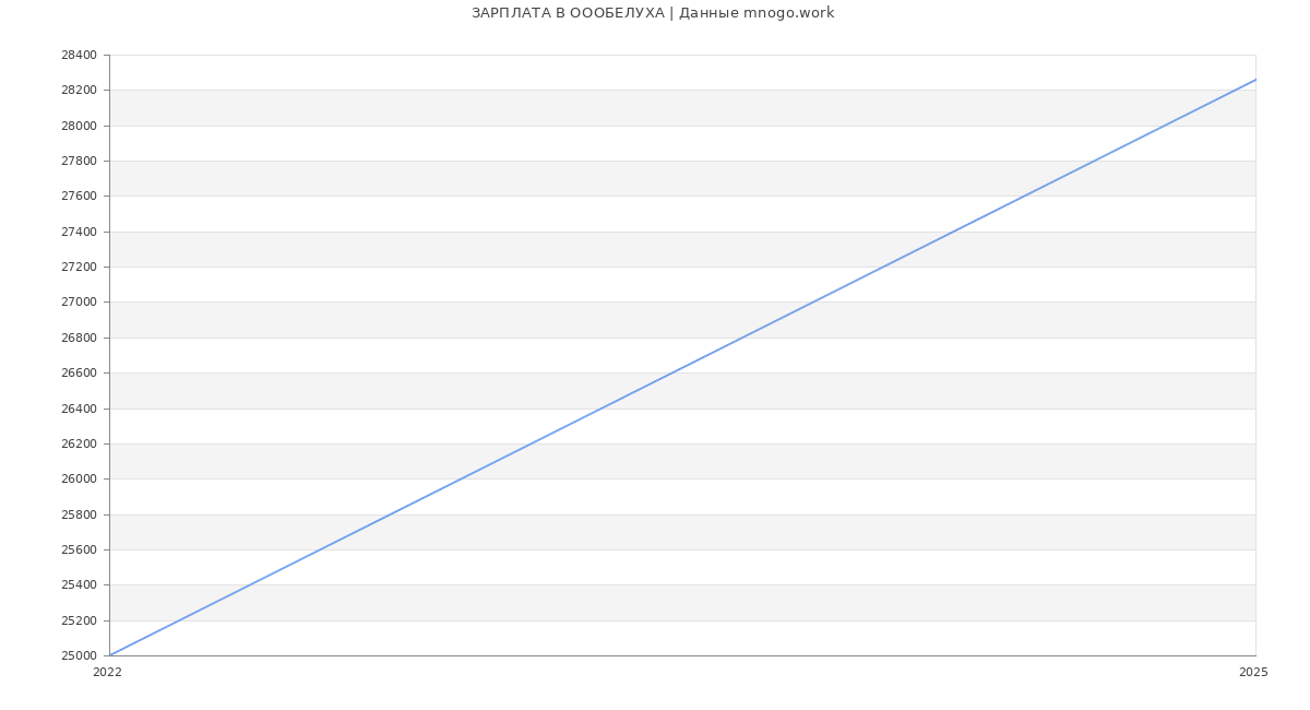 Статистика зарплат ОООБЕЛУХА
