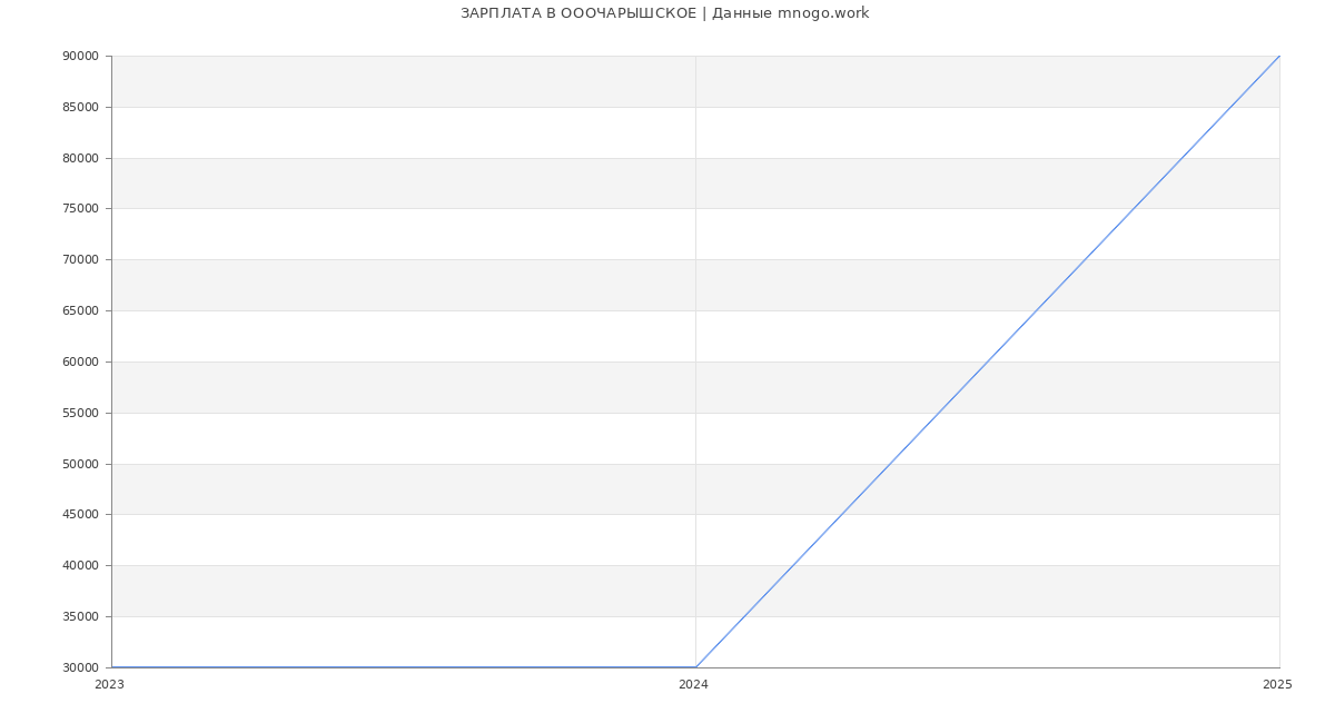 Статистика зарплат ОООЧАРЫШСКОЕ Статистика зарплат ОООЧАРЫШСКОЕ