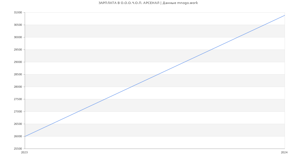 Статистика зарплат О.О.О.Ч.О.П. АРСЕНАЛ