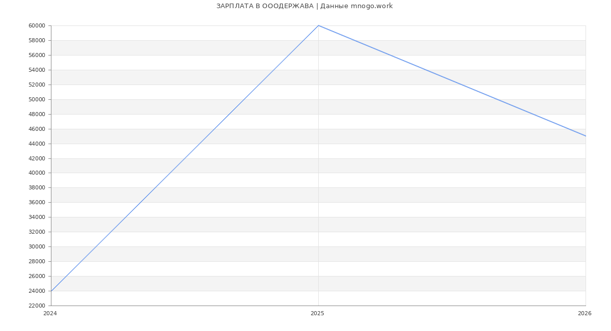 Статистика зарплат в ОООДЕРЖАВА