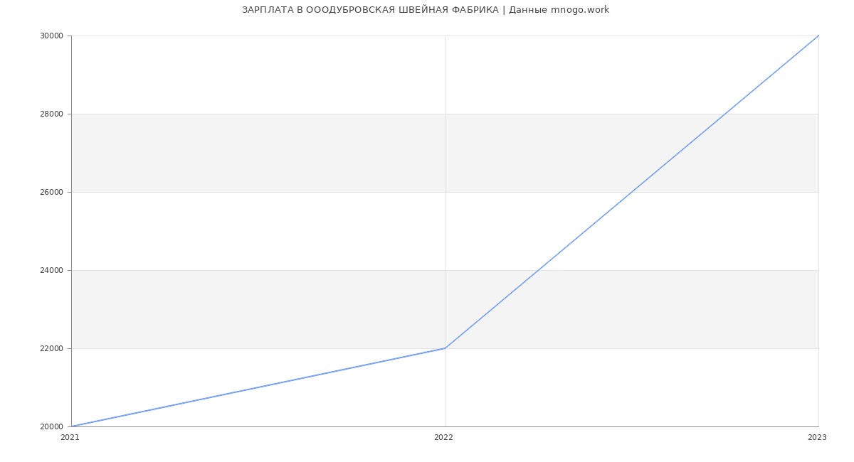 Статистика зарплат ОООДУБРОВСКАЯ ШВЕЙНАЯ ФАБРИКА