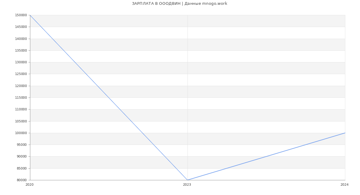 Статистика зарплат ОООДВИН