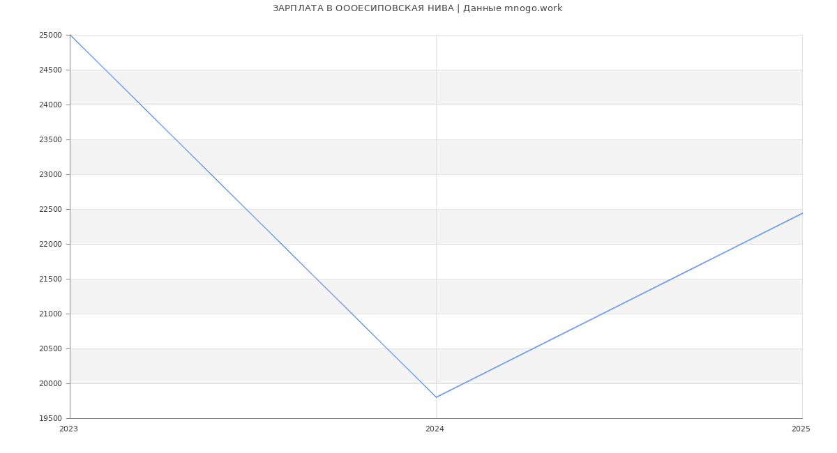 Статистика зарплат ОООЕСИПОВСКАЯ НИВА