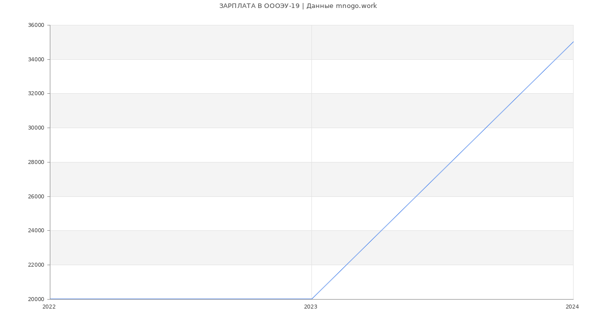 Статистика зарплат ОООЭУ-19