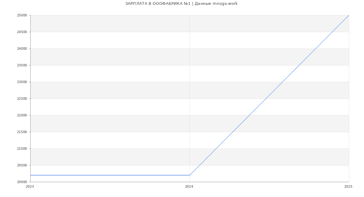 Статистика зарплат ОООФАБРИКА №1
