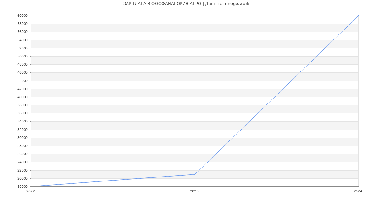 Статистика зарплат ОООФАНАГОРИЯ-АГРО