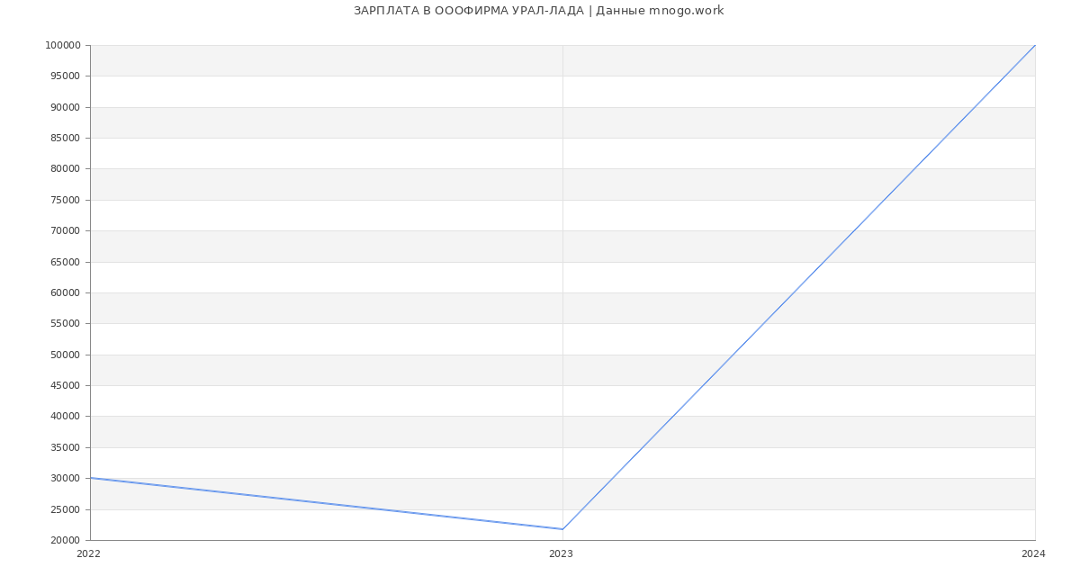 Статистика зарплат ОООФИРМА УРАЛ-ЛАДА