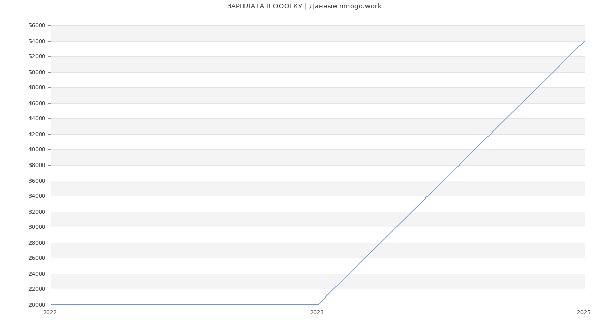 Статистика зарплат ОООГКУ
