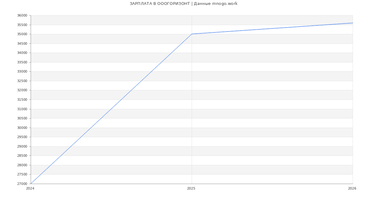 Статистика зарплат ОООГОРИЗОНТ