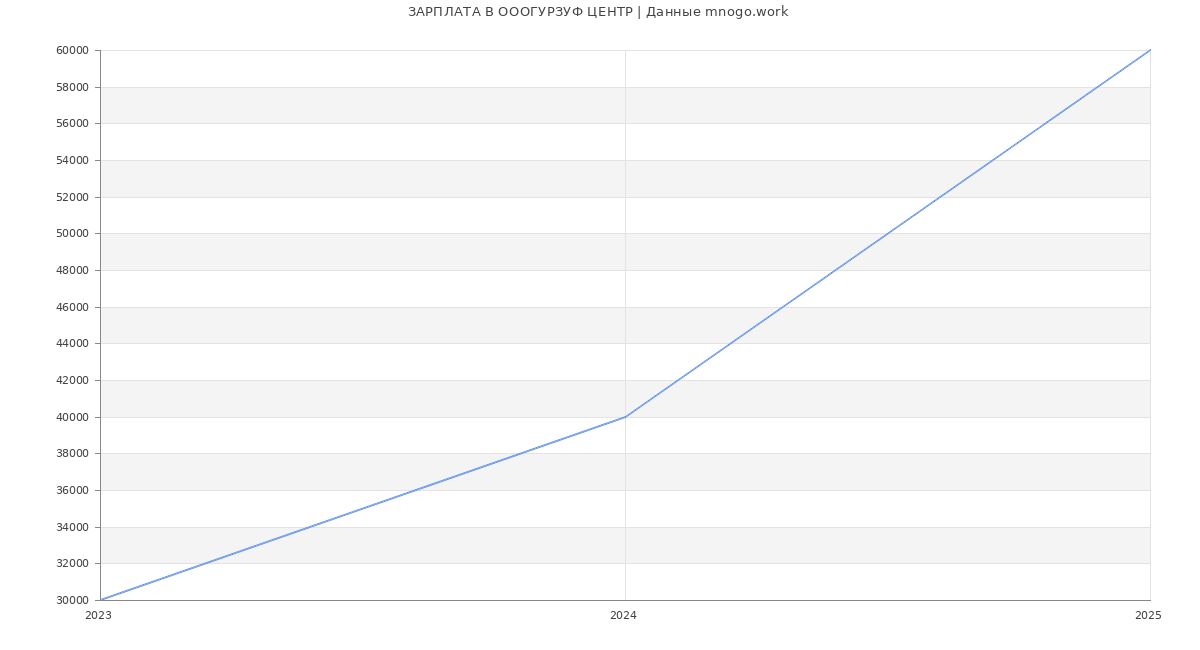 Статистика зарплат ОООГУРЗУФ ЦЕНТР