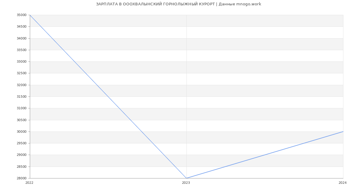 Статистика зарплат ОООХВАЛЫНСКИЙ ГОРНОЛЫЖНЫЙ КУРОРТ