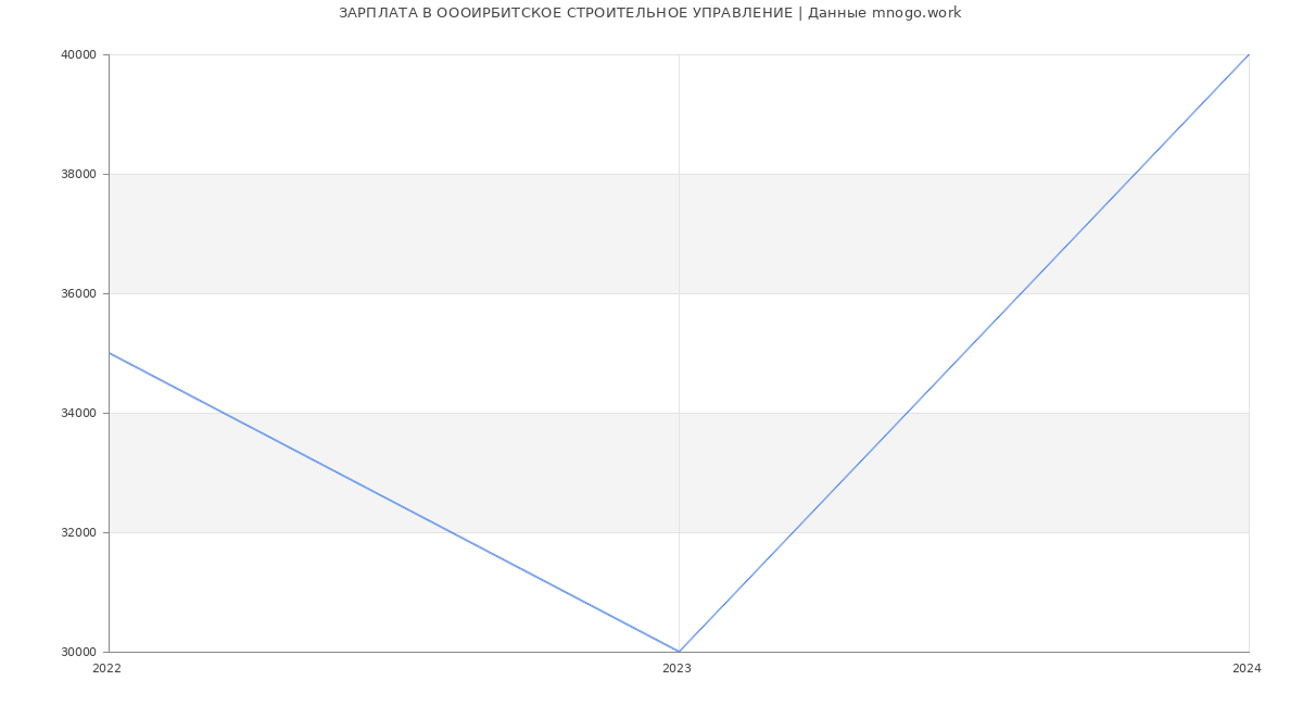 Статистика зарплат ОООИРБИТСКОЕ СТРОИТЕЛЬНОЕ УПРАВЛЕНИЕ