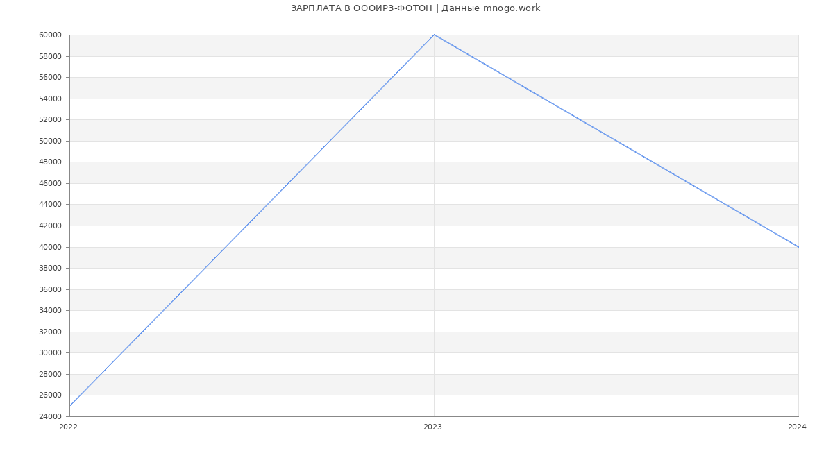 Статистика зарплат ОООИРЗ-ФОТОН