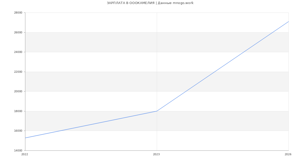 Статистика зарплат в ОООКАМЕЛИЯ